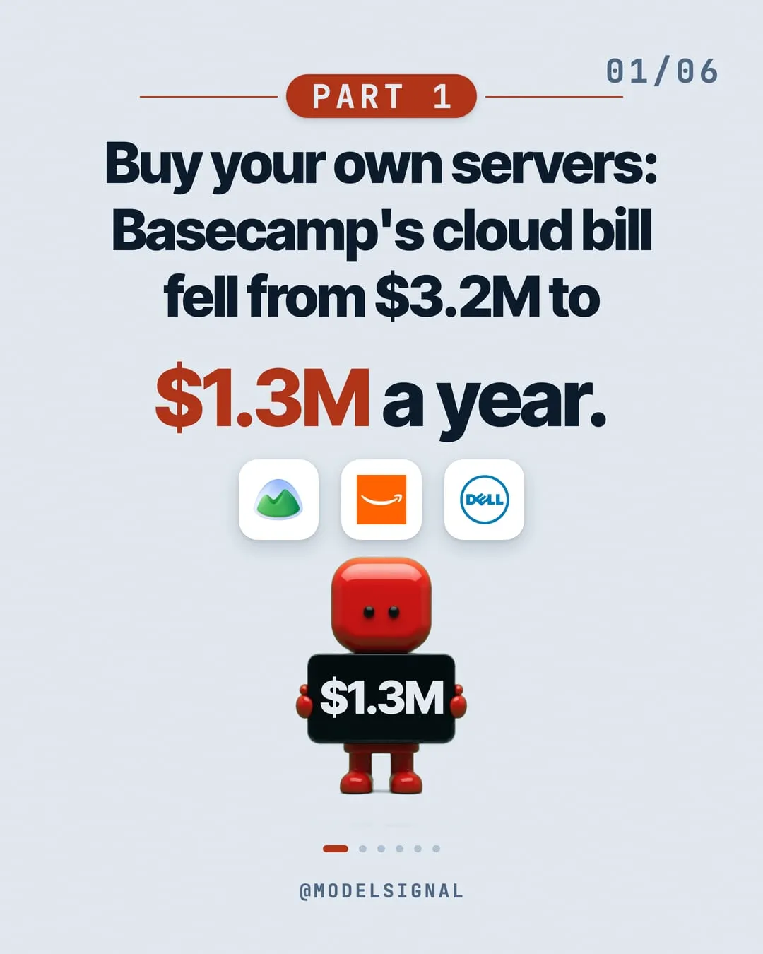 The cover of the ModelSignal post: Buy your own servers: Basecamp's cloud bill fell from $3.2M to $1.3M a year.