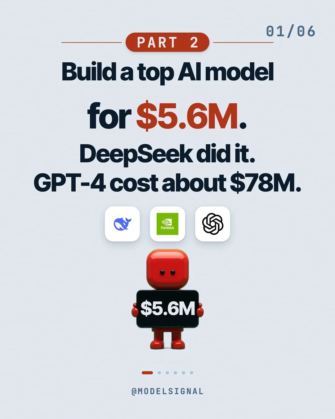 The cover of the ModelSignal post: Build a top AI model for $5.6M. DeepSeek did it. GPT-4 cost about $78M.