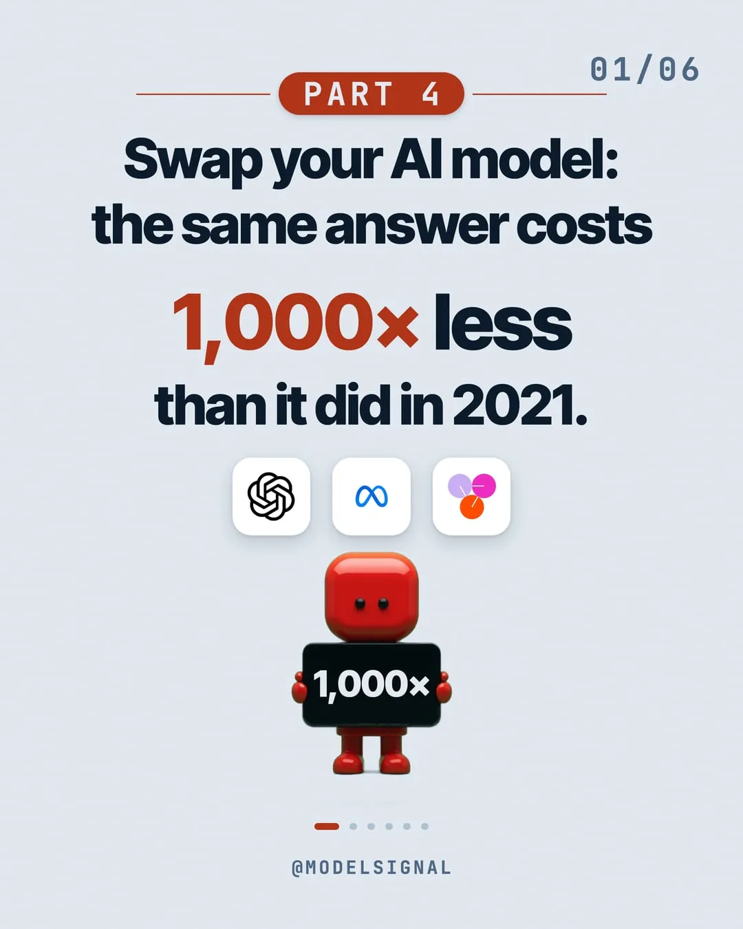 The cover of the ModelSignal post: Swap your AI model: the same answer costs 1,000× less than it did in 2021.